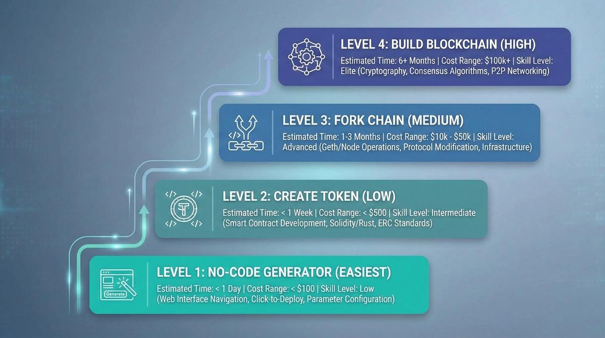 A professional 4-step difficulty ladder infographic for blockchain development. Starting from 'Easiest' to 'High' difficulty, it details: No-code generator: less than 1 day, less than $100, low skill. Create token: less than 1 week, less than $500, intermediate skill. Fork chain: 1-3 months, $10k-$50k, advanced skill. Build blockchain: 6+ months, $100k+, elite skill.
