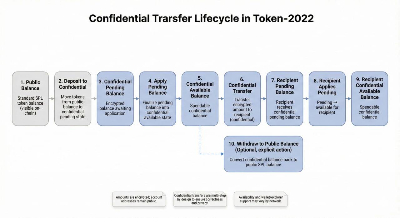 Step-by-step lifecycle diagram of Confidential Transfers in Solana Token-2022, showing public balance deposit, pending and available confidential states, encrypted transfers, recipient application, and optional withdrawal back to public balance.