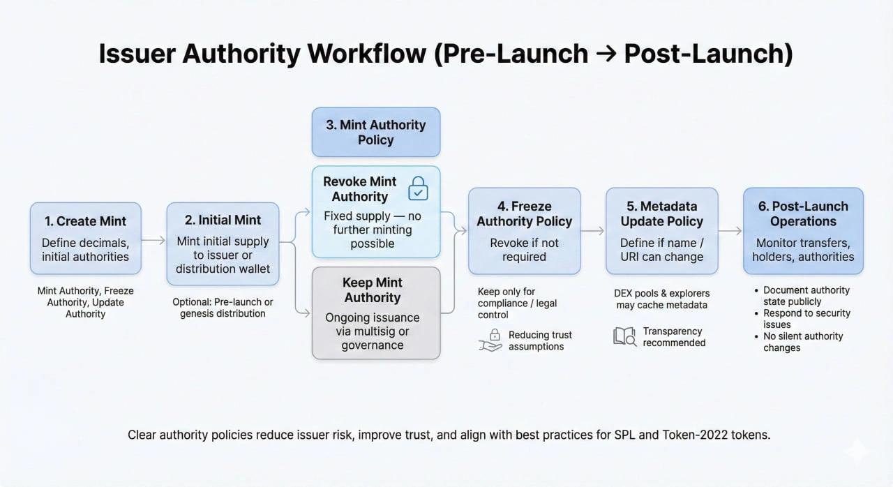 Issuer authority workflow for SPL and Token-2022 tokens on Solana, showing mint creation, initial minting, mint authority revocation, freeze authority decisions, metadata update policy, and post-launch monitoring.