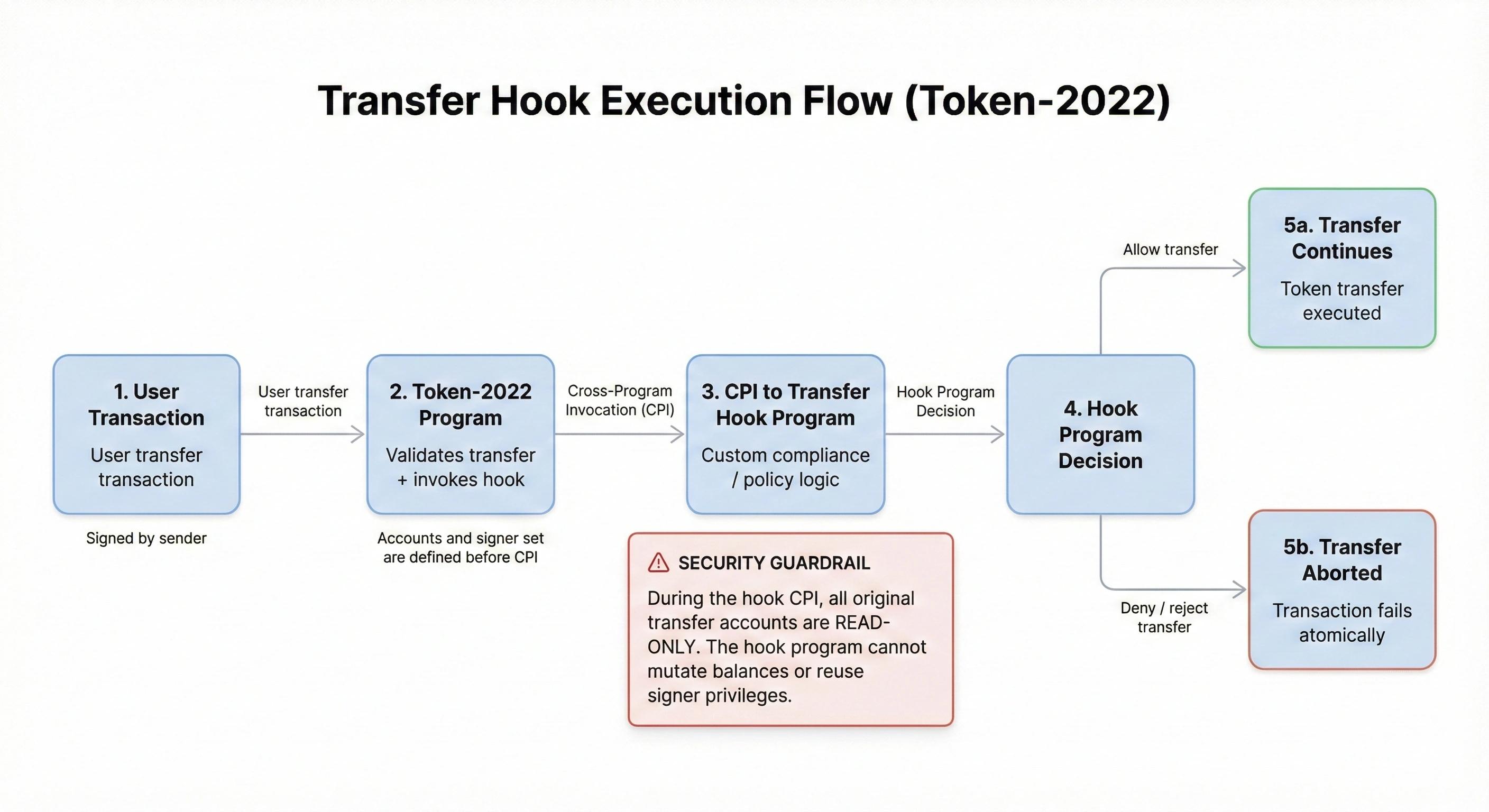 Transfer Hook sequence diagram showing user transaction, Token-2022 program, CPI to hook program, and allow or deny decision with read-only account guardrail