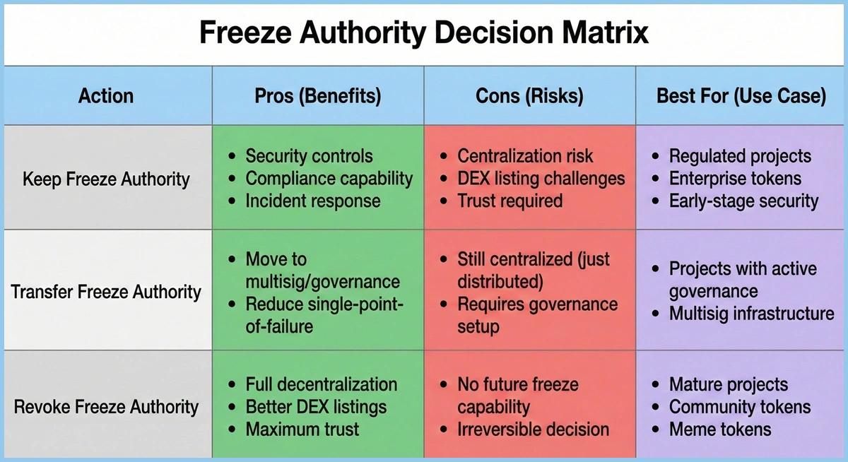 Freeze Authority Decision Matrix: Comparing Keep Freeze Authority, Transfer Freeze Authority, and Revoke Freeze Authority options with pros, cons, and best use cases for each approach