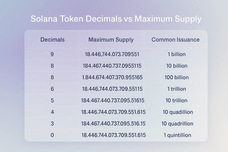 Mint Solana Token — Decimals vs Maximum Supply Guide